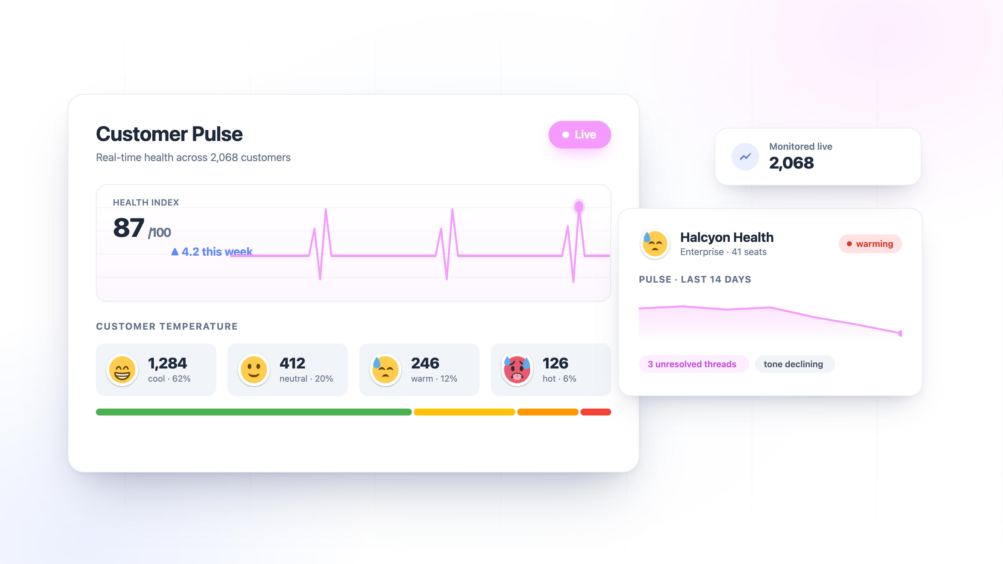 Isara Pulse dashboard: customer health index of 87/100, up 4.2 this week, customers grouped as cool, neutral, warm and hot.
