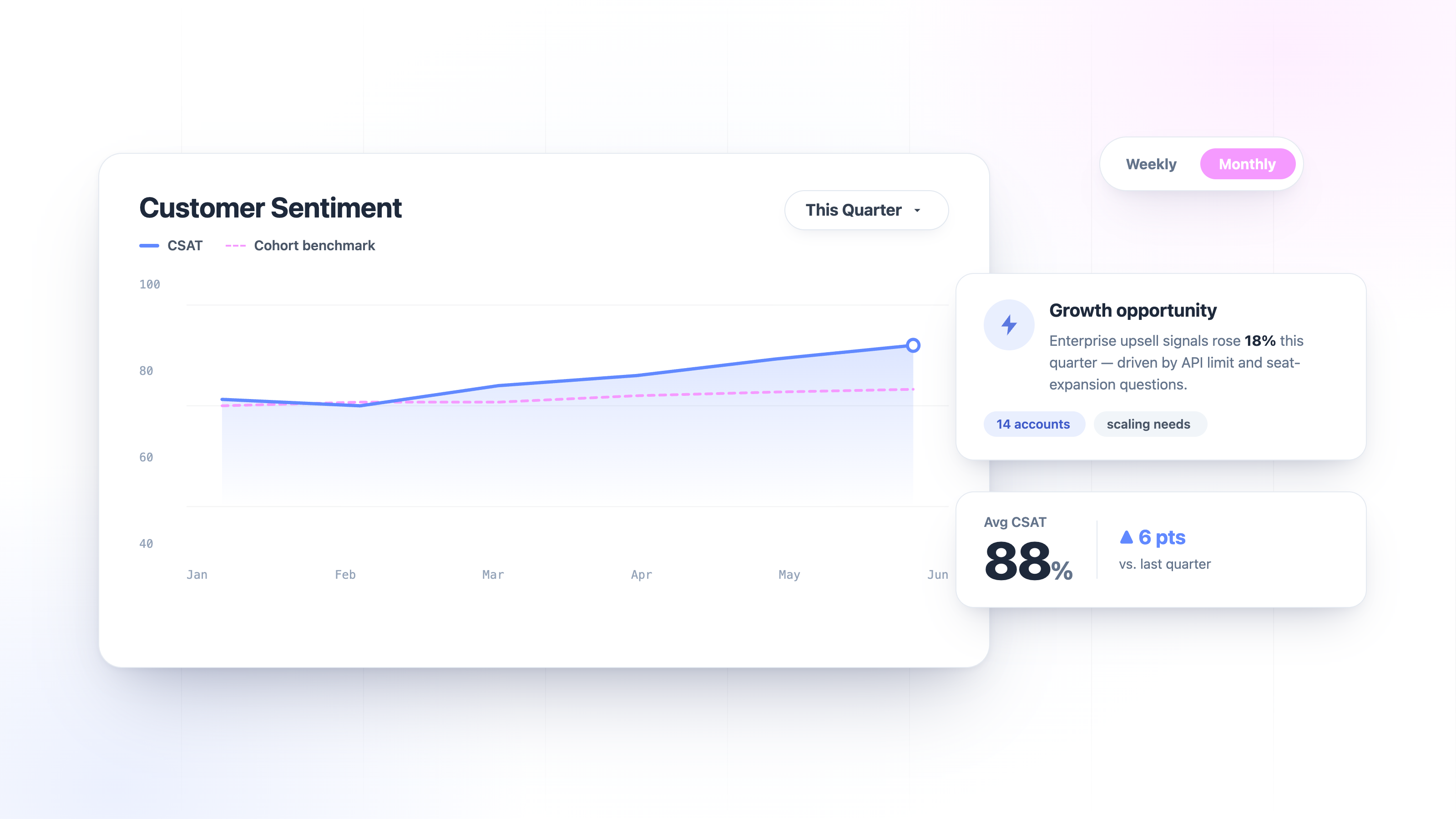 Isara Insights dashboard charting customer sentiment, CSAT up 6 points to 88%, with a flagged enterprise upsell opportunity.
