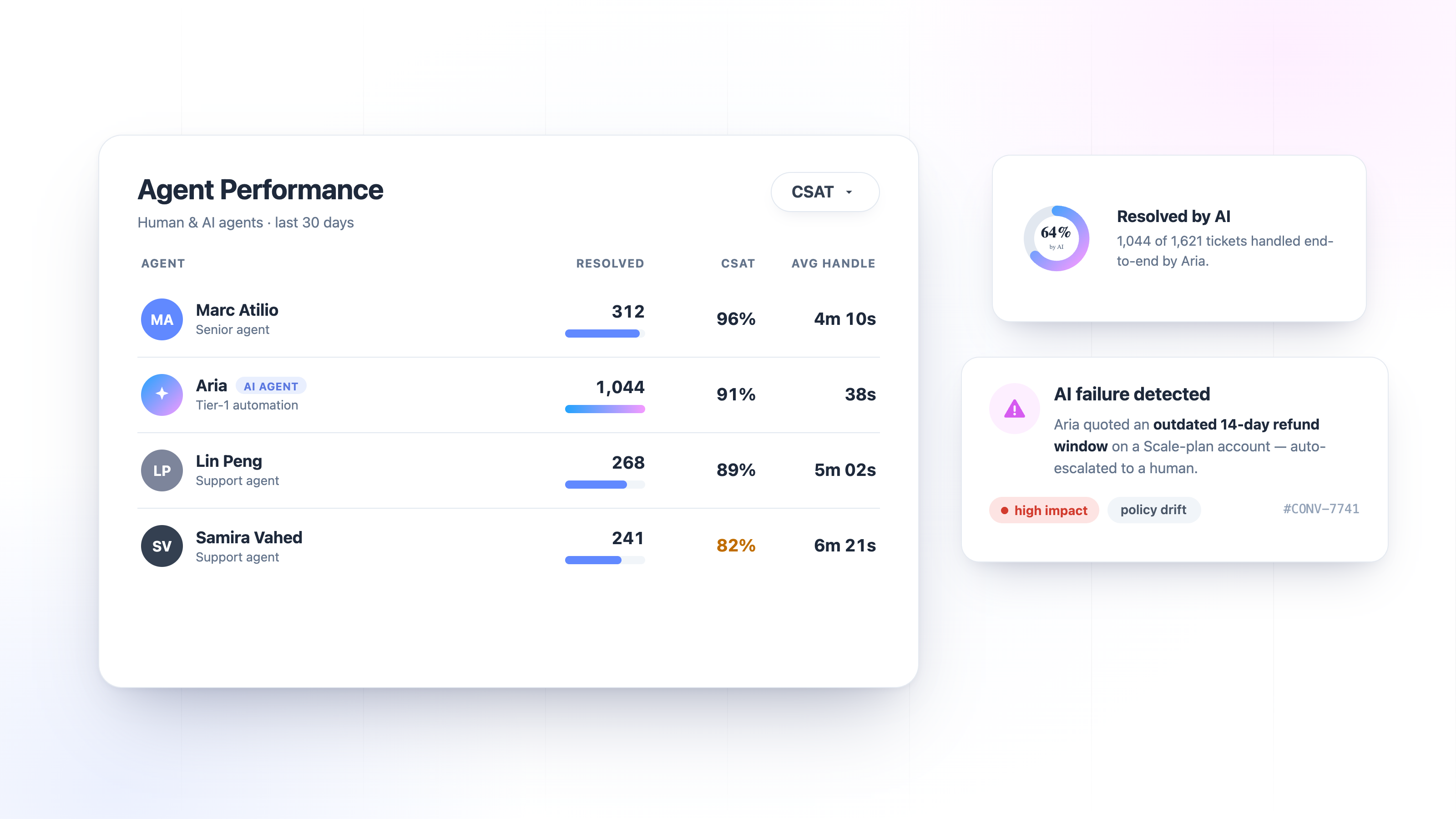 Isara Agent Intelligence dashboard ranking human and AI agents by resolutions, CSAT and handle time, with 64% resolved by AI.