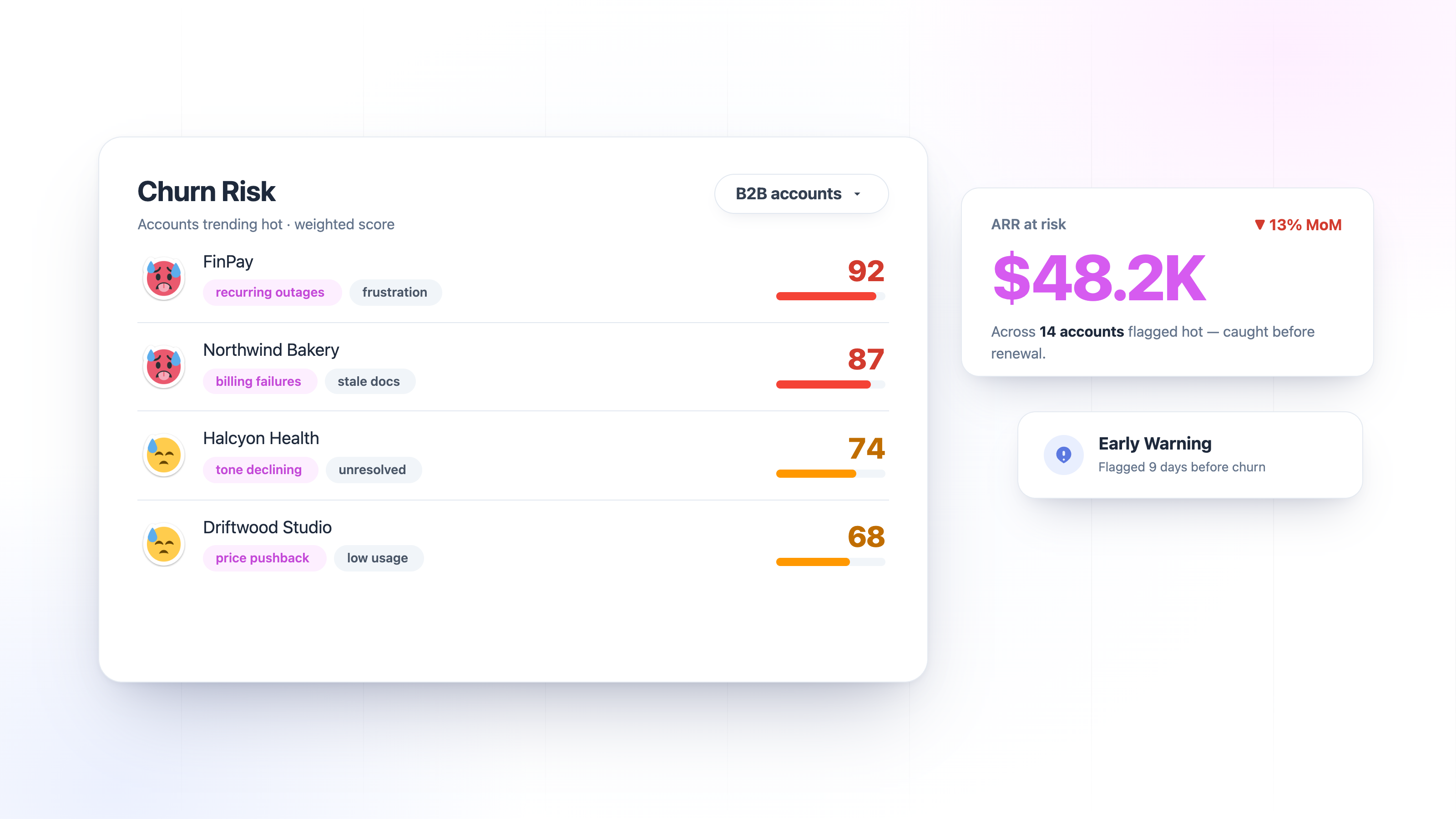 Isara Churn Risk dashboard listing at-risk B2B accounts by weighted score, with $48.2K of ARR at risk caught before renewal