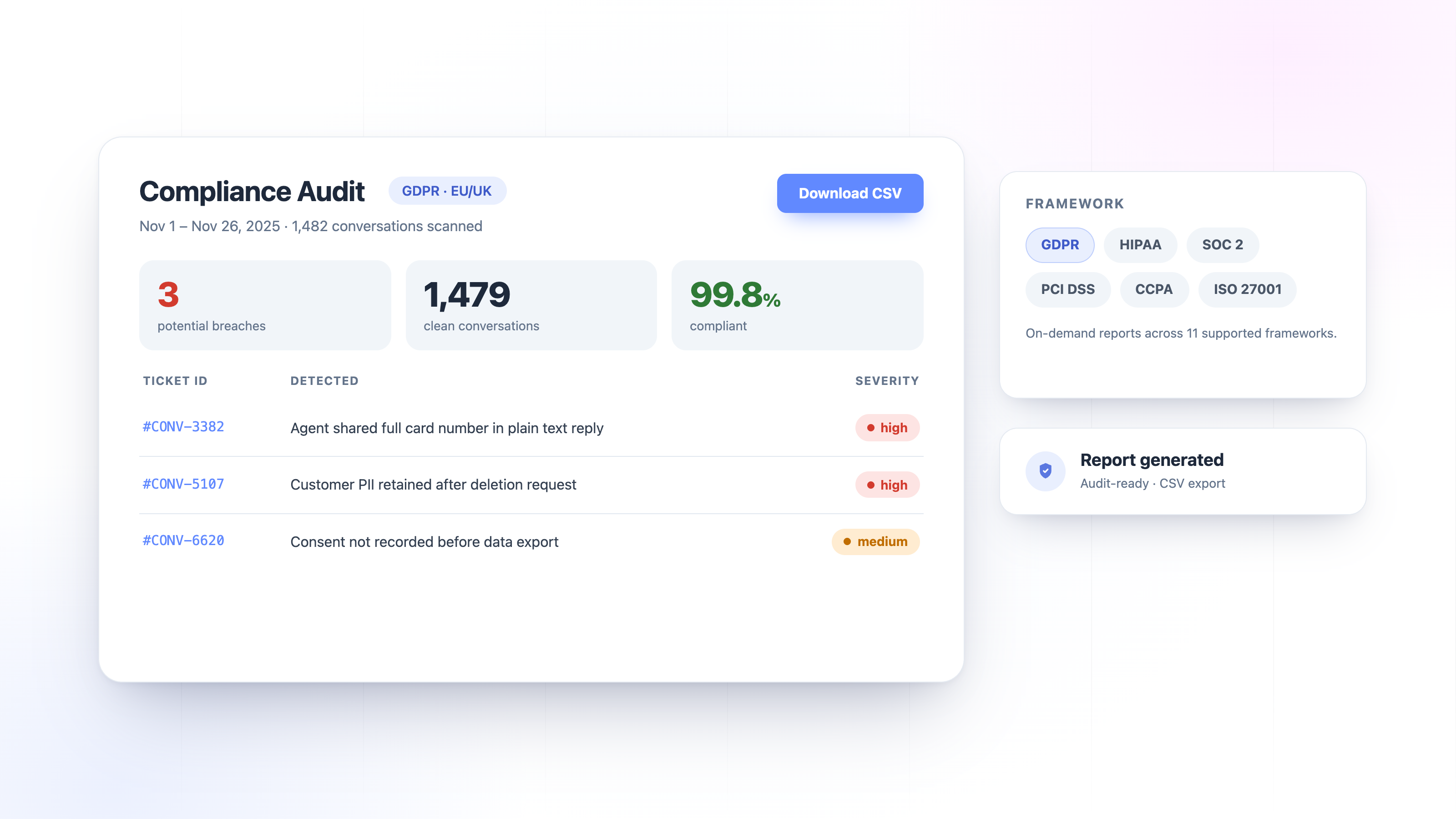 Isara Compliance Audit: conversations scanned against GDPR, HIPAA and PCI DSS, 3 potential breaches flagged, 99.8% compliant.