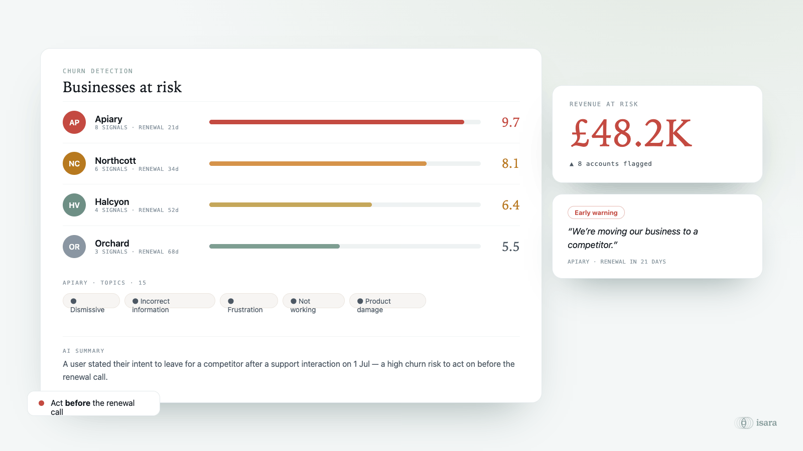 Isara Churn Risk dashboard listing at-risk B2B accounts by weighted score, with $48.2K of ARR at risk caught before renewal