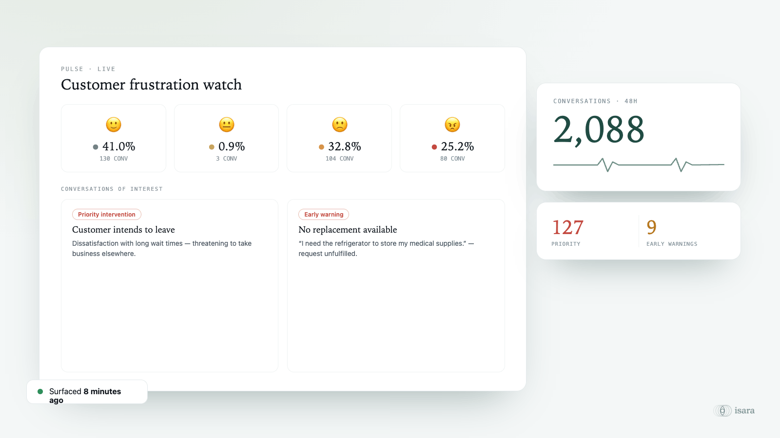 Isara Pulse dashboard: customer health index of 87/100, up 4.2 this week, customers grouped as cool, neutral, warm and hot.