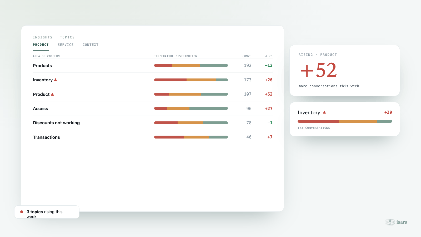 Isara Insights dashboard charting customer sentiment, CSAT up 6 points to 88%, with a flagged enterprise upsell opportunity.