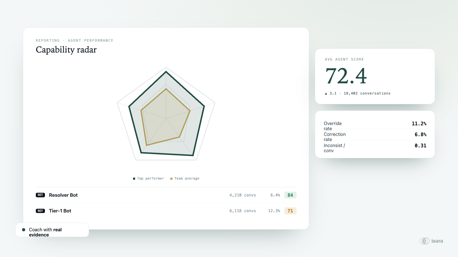 Isara Agent Intelligence dashboard ranking human and AI agents by resolutions, CSAT and handle time, with 64% resolved by AI.